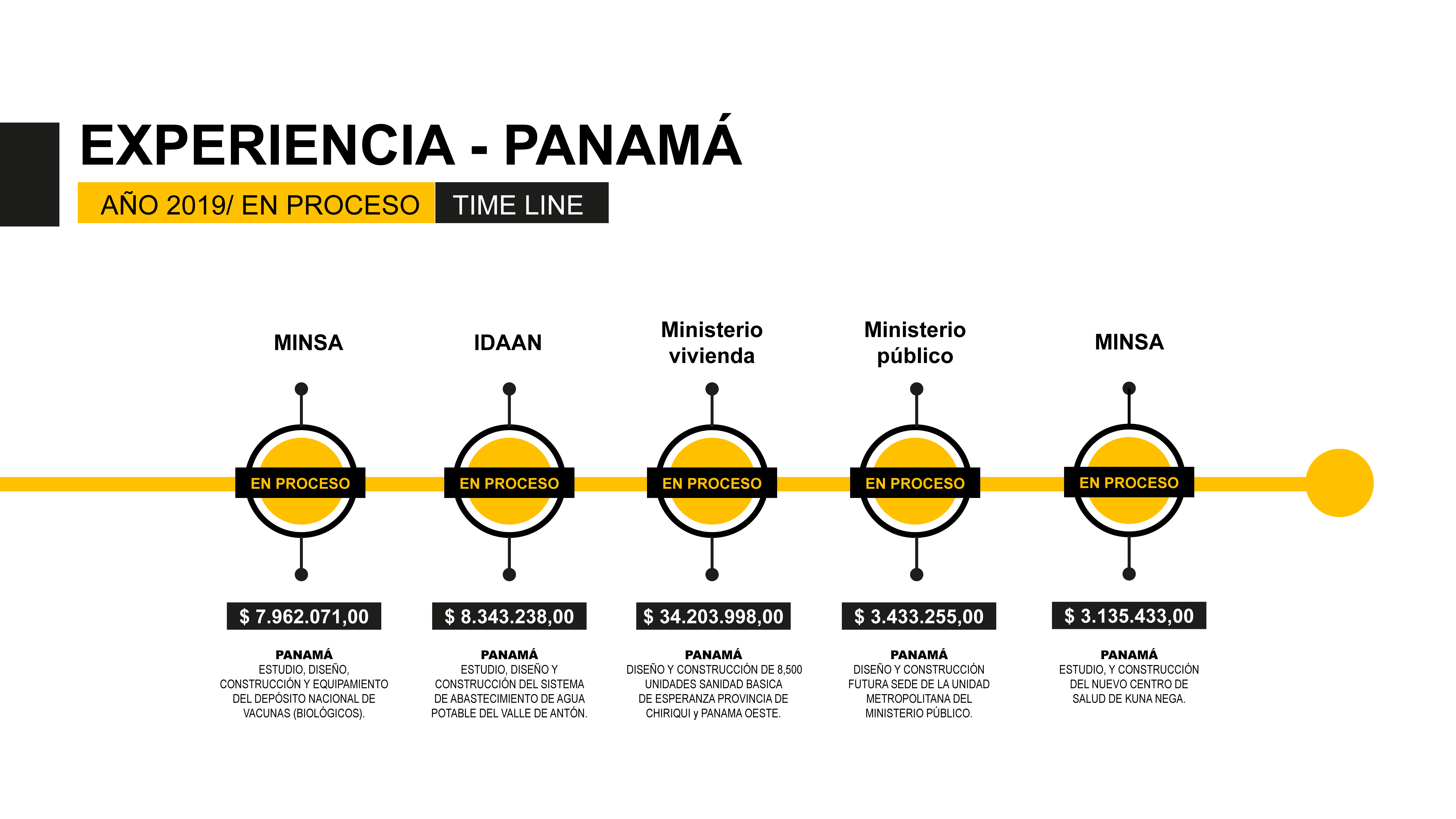 03. time-line-panamá